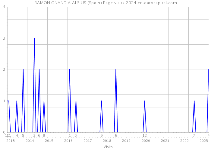 RAMON ONANDIA ALSIUS (Spain) Page visits 2024 