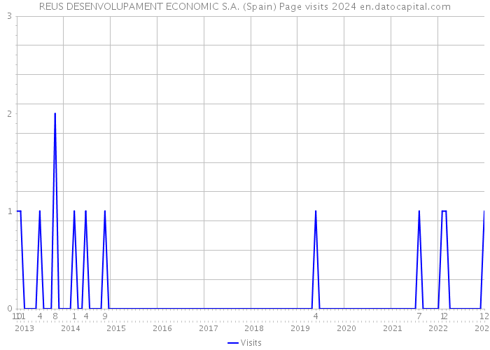 REUS DESENVOLUPAMENT ECONOMIC S.A. (Spain) Page visits 2024 