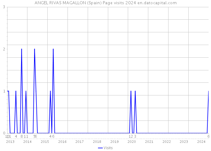 ANGEL RIVAS MAGALLON (Spain) Page visits 2024 