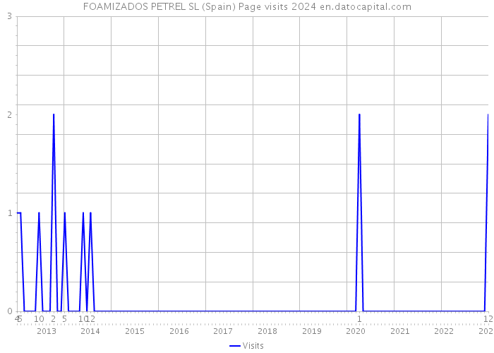 FOAMIZADOS PETREL SL (Spain) Page visits 2024 