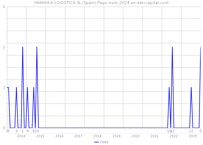 HAMAIKA LOGISTICA SL (Spain) Page visits 2024 