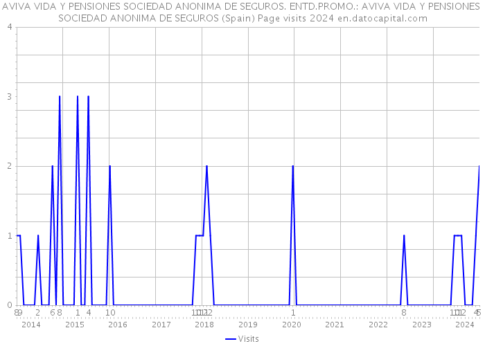 AVIVA VIDA Y PENSIONES SOCIEDAD ANONIMA DE SEGUROS. ENTD.PROMO.: AVIVA VIDA Y PENSIONES SOCIEDAD ANONIMA DE SEGUROS (Spain) Page visits 2024 