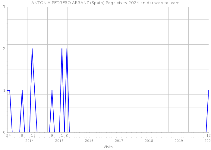 ANTONIA PEDRERO ARRANZ (Spain) Page visits 2024 