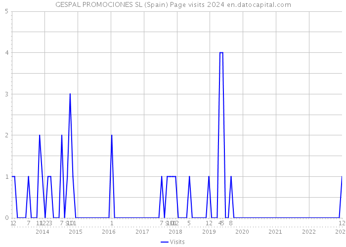 GESPAL PROMOCIONES SL (Spain) Page visits 2024 