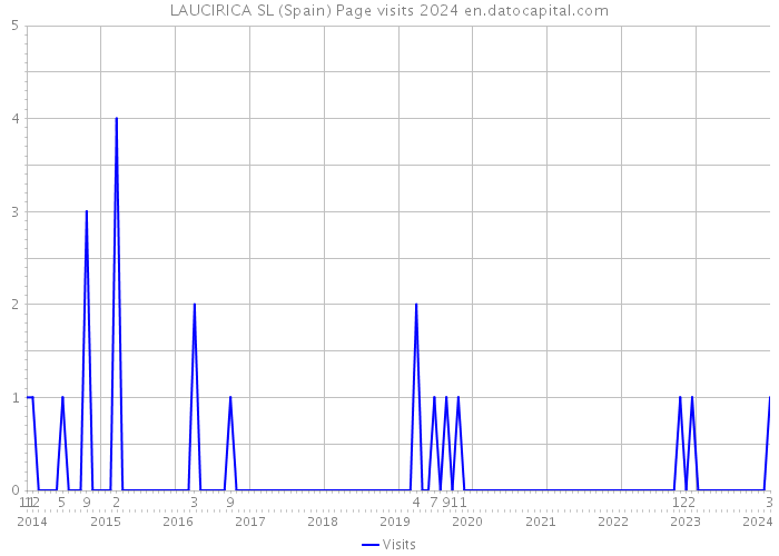 LAUCIRICA SL (Spain) Page visits 2024 