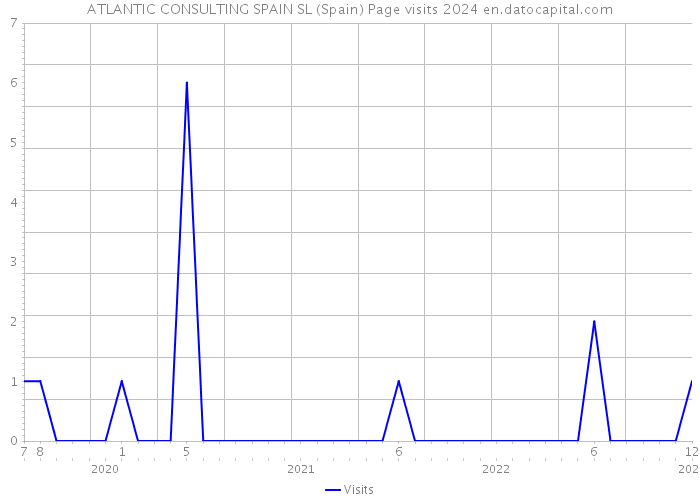 ATLANTIC CONSULTING SPAIN SL (Spain) Page visits 2024 