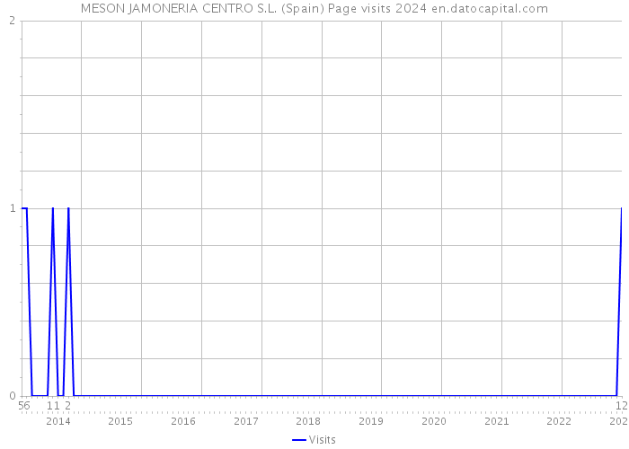 MESON JAMONERIA CENTRO S.L. (Spain) Page visits 2024 