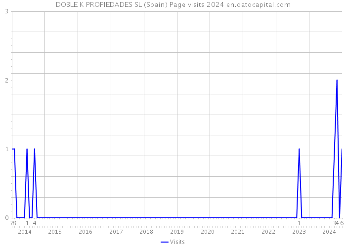 DOBLE K PROPIEDADES SL (Spain) Page visits 2024 