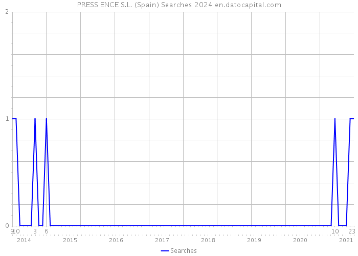 PRESS ENCE S.L. (Spain) Searches 2024 
