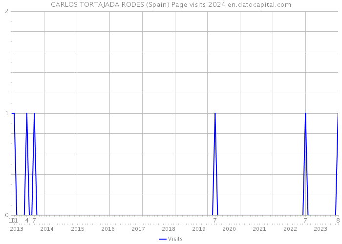 CARLOS TORTAJADA RODES (Spain) Page visits 2024 