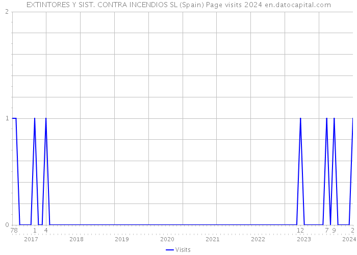 EXTINTORES Y SIST. CONTRA INCENDIOS SL (Spain) Page visits 2024 