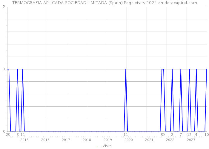 TERMOGRAFIA APLICADA SOCIEDAD LIMITADA (Spain) Page visits 2024 