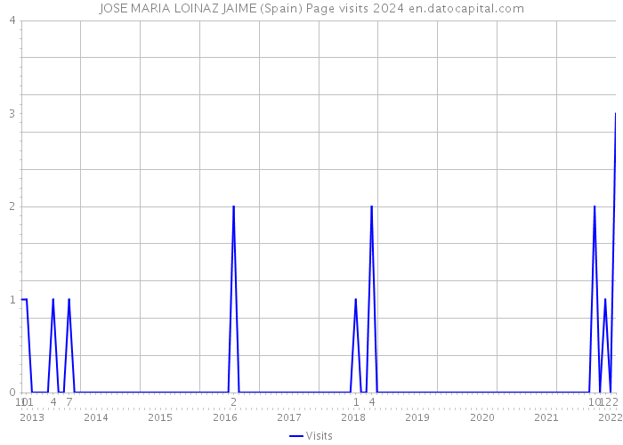 JOSE MARIA LOINAZ JAIME (Spain) Page visits 2024 