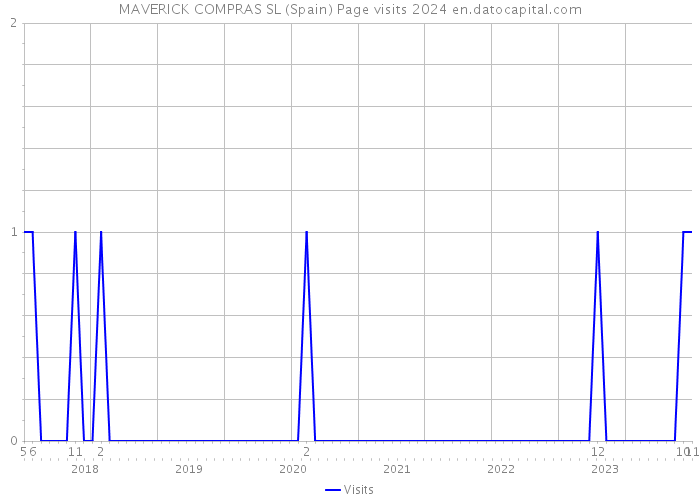 MAVERICK COMPRAS SL (Spain) Page visits 2024 