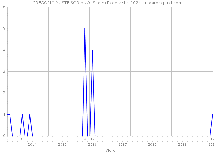 GREGORIO YUSTE SORIANO (Spain) Page visits 2024 