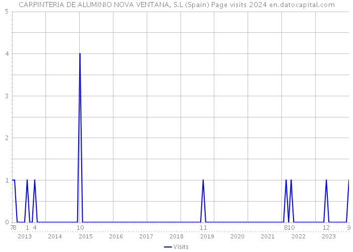 CARPINTERIA DE ALUMINIO NOVA VENTANA, S.L (Spain) Page visits 2024 