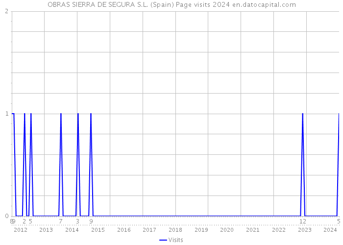 OBRAS SIERRA DE SEGURA S.L. (Spain) Page visits 2024 