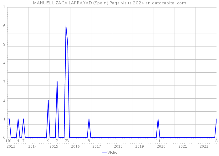 MANUEL LIZAGA LARRAYAD (Spain) Page visits 2024 