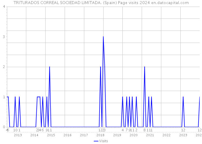 TRITURADOS CORREAL SOCIEDAD LIMITADA. (Spain) Page visits 2024 