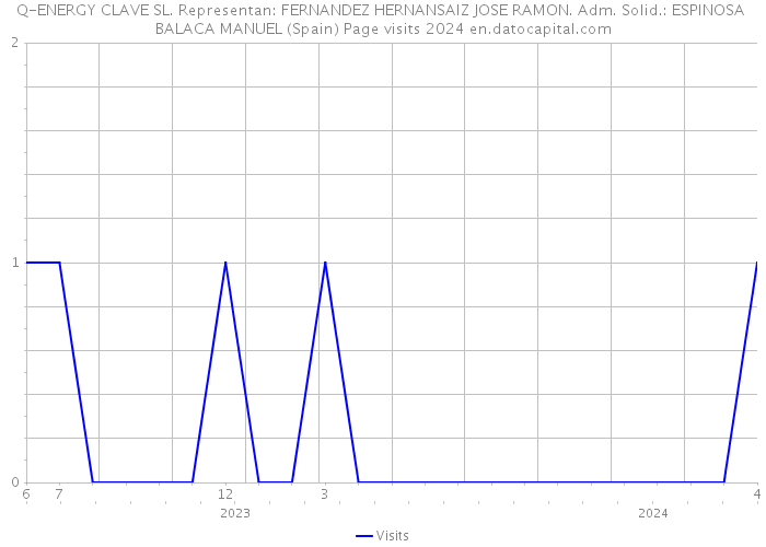 Q-ENERGY CLAVE SL. Representan: FERNANDEZ HERNANSAIZ JOSE RAMON. Adm. Solid.: ESPINOSA BALACA MANUEL (Spain) Page visits 2024 