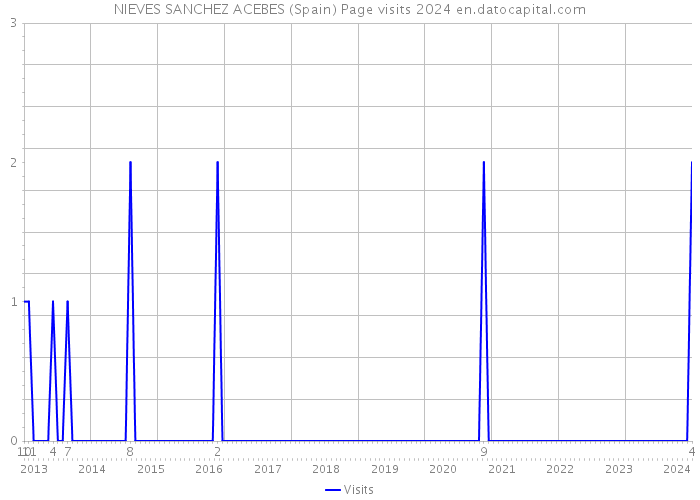 NIEVES SANCHEZ ACEBES (Spain) Page visits 2024 