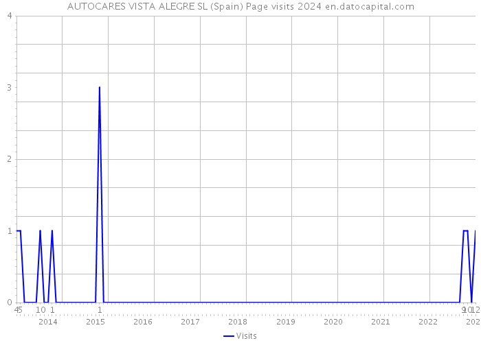 AUTOCARES VISTA ALEGRE SL (Spain) Page visits 2024 
