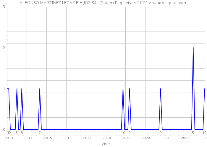 ALFONSO MARTINEZ LEGAZ E HIJOS S.L. (Spain) Page visits 2024 