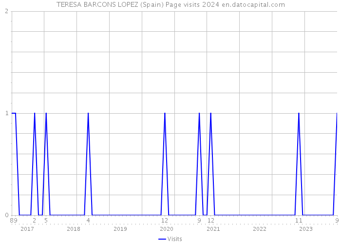 TERESA BARCONS LOPEZ (Spain) Page visits 2024 