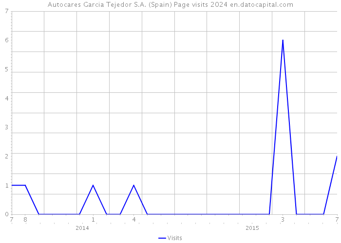 Autocares Garcia Tejedor S.A. (Spain) Page visits 2024 