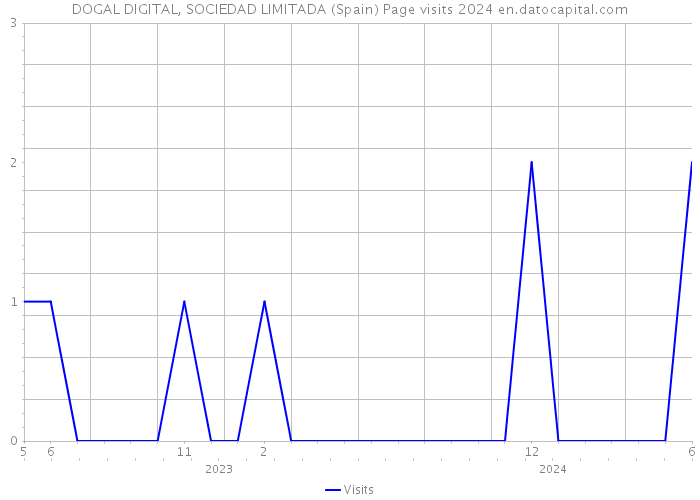 DOGAL DIGITAL, SOCIEDAD LIMITADA (Spain) Page visits 2024 