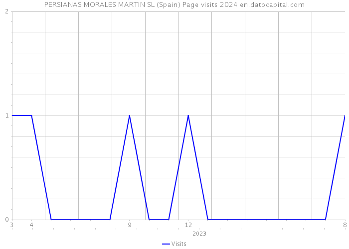 PERSIANAS MORALES MARTIN SL (Spain) Page visits 2024 