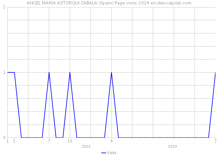 ANGEL MARIA ASTORQUI ZABALA (Spain) Page visits 2024 