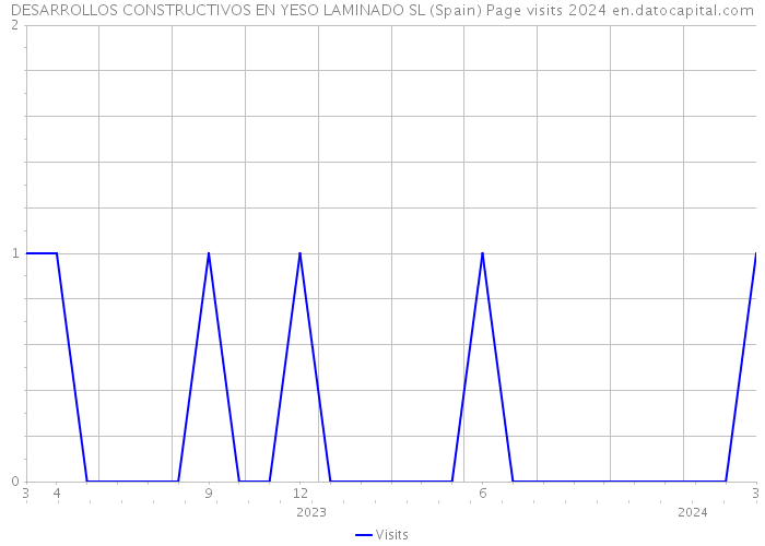 DESARROLLOS CONSTRUCTIVOS EN YESO LAMINADO SL (Spain) Page visits 2024 