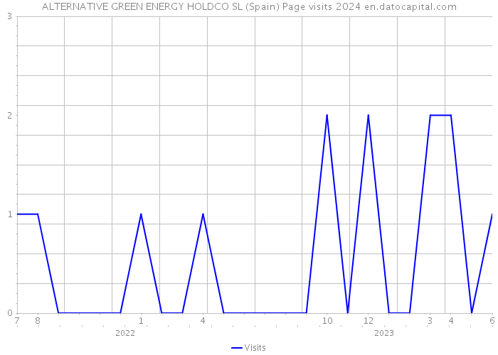 ALTERNATIVE GREEN ENERGY HOLDCO SL (Spain) Page visits 2024 