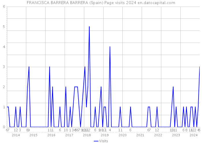 FRANCISCA BARRERA BARRERA (Spain) Page visits 2024 