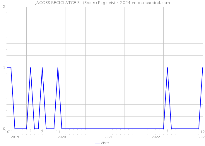 JACOBS RECICLATGE SL (Spain) Page visits 2024 