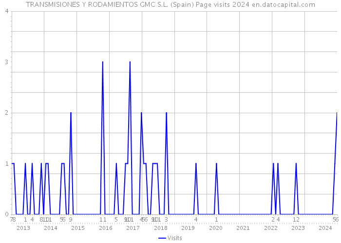 TRANSMISIONES Y RODAMIENTOS GMC S.L. (Spain) Page visits 2024 