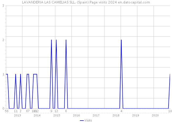 LAVANDERIA LAS CAMELIAS SLL. (Spain) Page visits 2024 