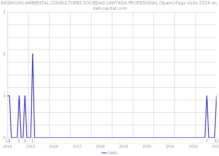 INGEACAN AMBIENTAL CONSULTORES SOCIEDAD LIMITADA PROFESIONAL (Spain) Page visits 2024 
