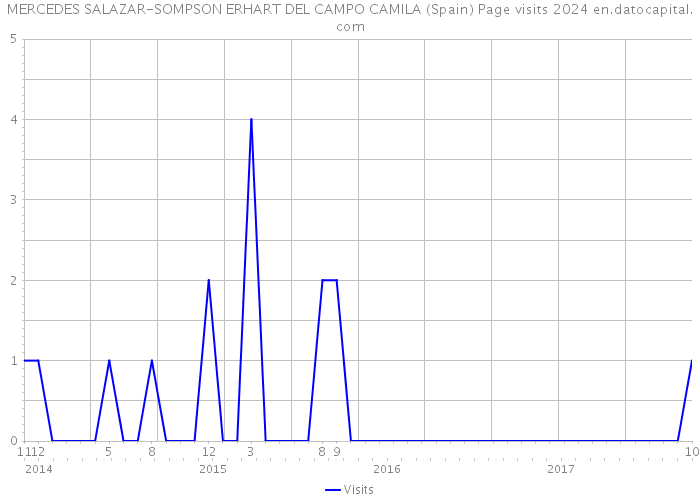 MERCEDES SALAZAR-SOMPSON ERHART DEL CAMPO CAMILA (Spain) Page visits 2024 