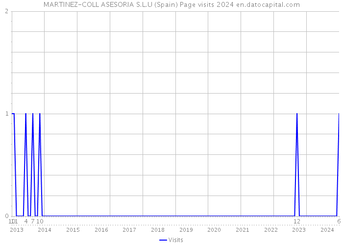 MARTINEZ-COLL ASESORIA S.L.U (Spain) Page visits 2024 