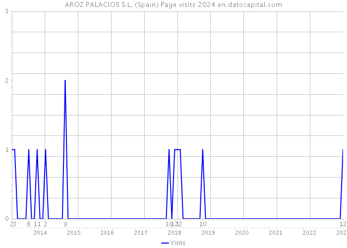 AROZ PALACIOS S.L. (Spain) Page visits 2024 