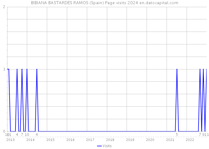 BIBIANA BASTARDES RAMOS (Spain) Page visits 2024 