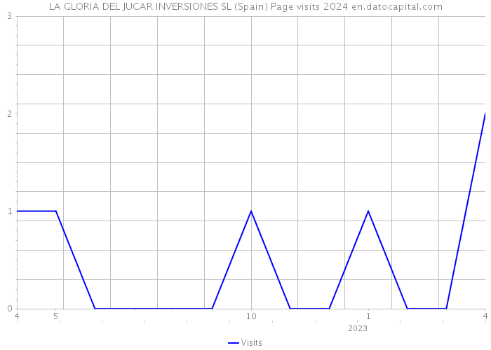 LA GLORIA DEL JUCAR INVERSIONES SL (Spain) Page visits 2024 