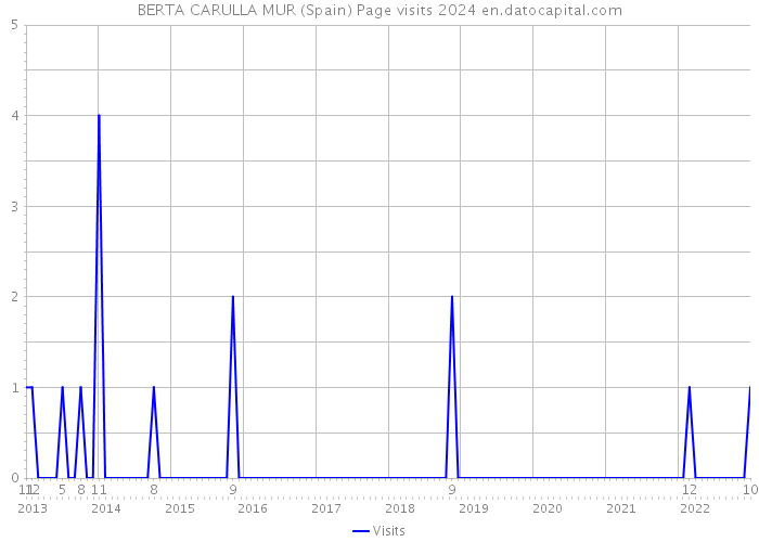 BERTA CARULLA MUR (Spain) Page visits 2024 