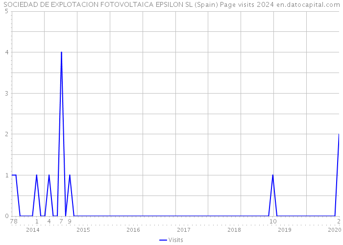 SOCIEDAD DE EXPLOTACION FOTOVOLTAICA EPSILON SL (Spain) Page visits 2024 