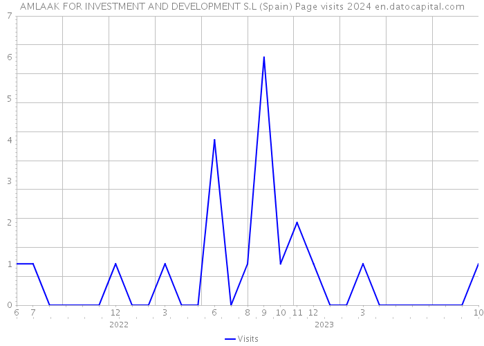 AMLAAK FOR INVESTMENT AND DEVELOPMENT S.L (Spain) Page visits 2024 