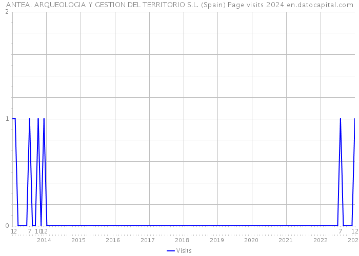 ANTEA. ARQUEOLOGIA Y GESTION DEL TERRITORIO S.L. (Spain) Page visits 2024 
