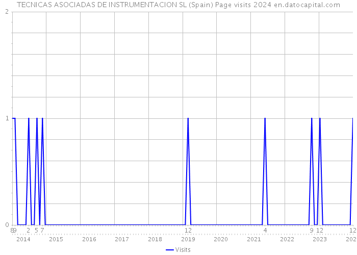 TECNICAS ASOCIADAS DE INSTRUMENTACION SL (Spain) Page visits 2024 