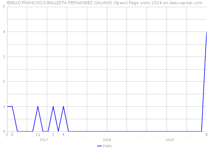 EMILIO FRANCISCO BALLESTA FERNANDEZ GALIANO (Spain) Page visits 2024 